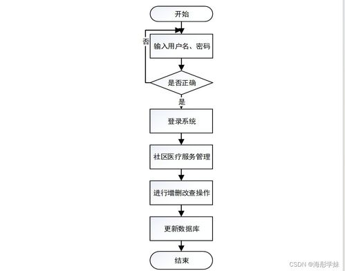 基于SpringBoot的社區(qū)醫(yī)療服務(wù)管理系統(tǒng)設(shè)計(jì)與實(shí)現(xiàn)